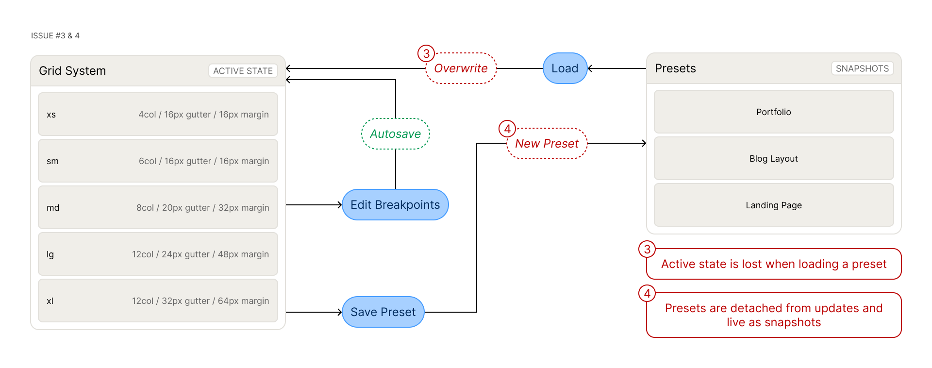 Issues 3 and 4 — data model problems