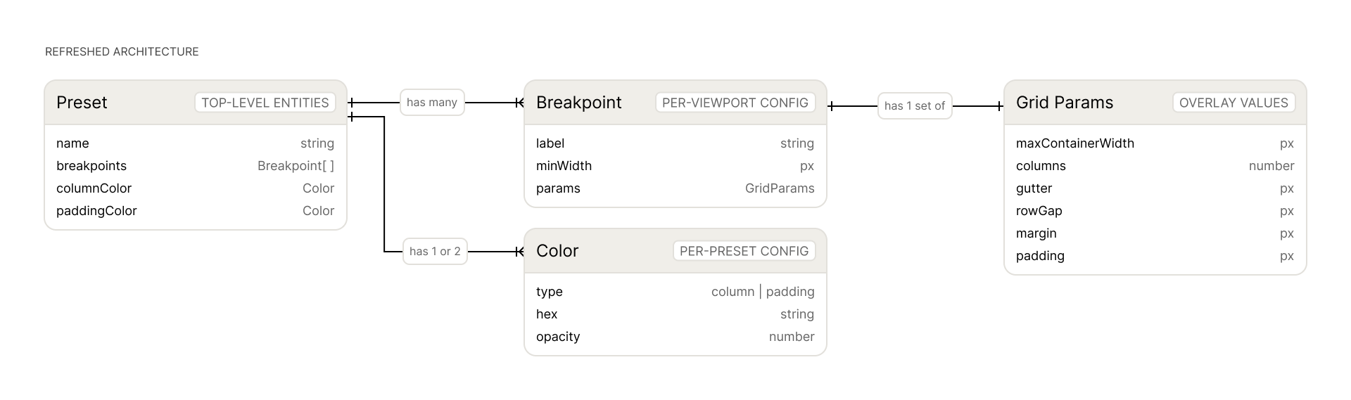 Refreshed architecture diagram