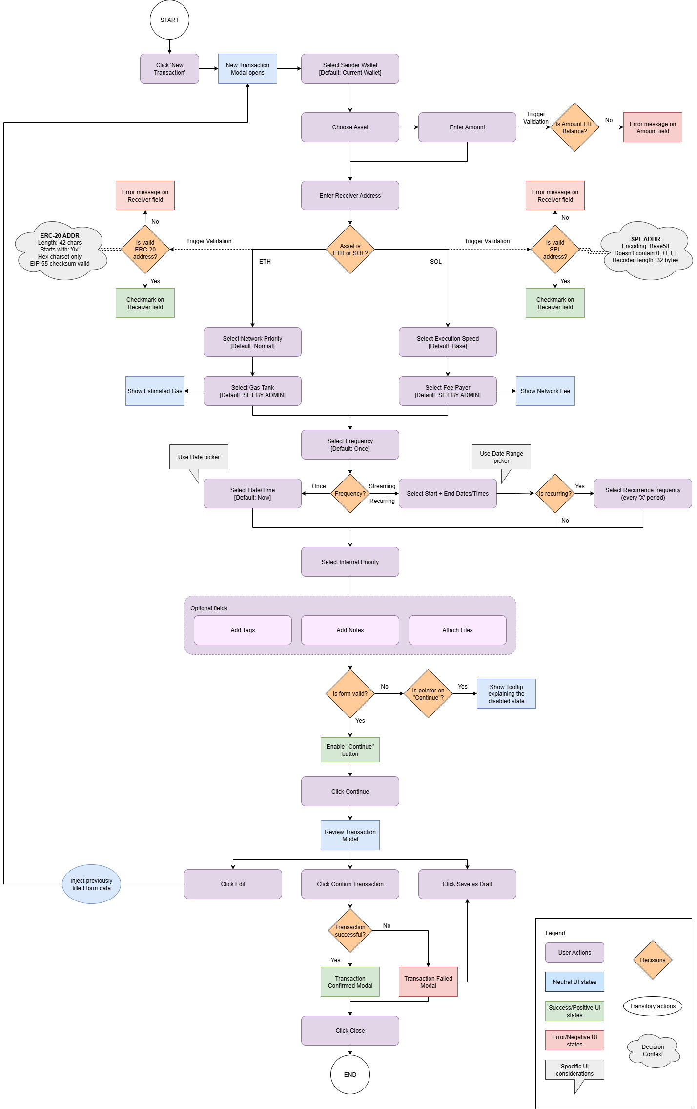 Transaction initiation user flow diagram